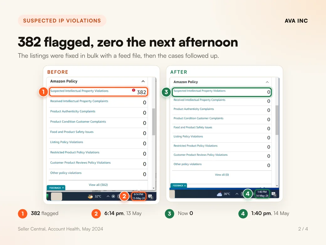 382 flagged, zero the next afternoon. The listings were fixed in bulk with a feed file, then the cases followed up.