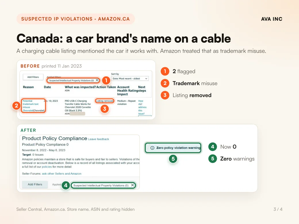 Canada: a car brand's name on a cable. A charging cable listing mentioned the car it works with. Amazon treated that as trademark misuse.