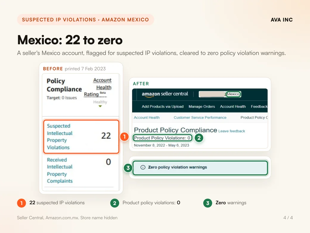 Mexico: 22 to zero. A seller's Mexico account, flagged for suspected IP violations, cleared to zero policy violation warnings.