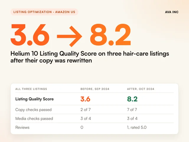 3.6 to 8.2 Helium 10 Listing Quality Score on three hair care listings after their copy was rewritten. Case study summary slide, Listing optimization, Amazon US.