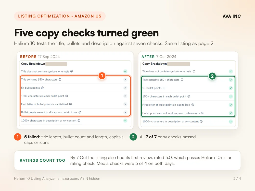 Five copy checks turned green. Helium 10 tests the title, bullets and description against seven checks. Same listing as slide 2.