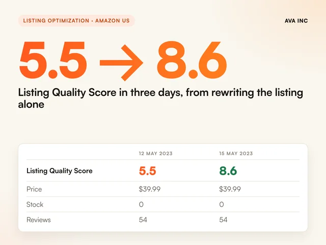 5.5 to 8.6 Listing Quality Score in three days, from rewriting the listing alone. Case study summary slide, Listing optimization, Amazon US.