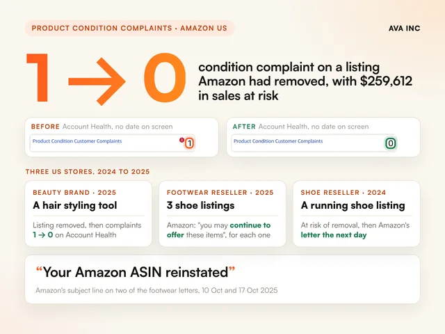 1 to 0 condition complaint on a listing Amazon had removed, with $259,612 in sales at risk. Case study summary slide, Product condition complaints, Amazon US.