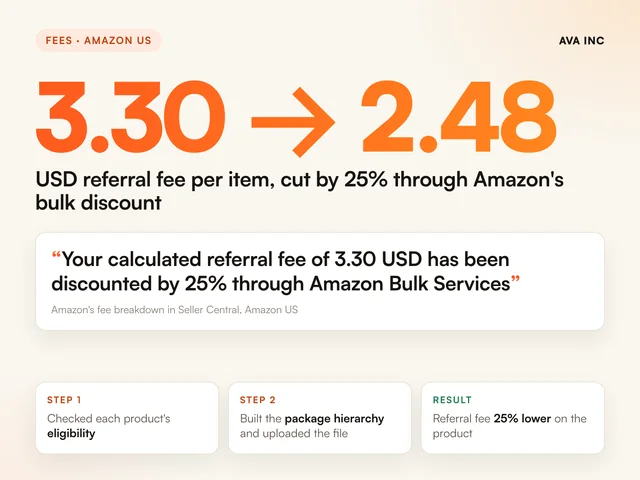 3.30 to 2.48 USD referral fee per item, cut by 25% through Amazon's bulk discount. Case study summary slide, Fees, Amazon US.