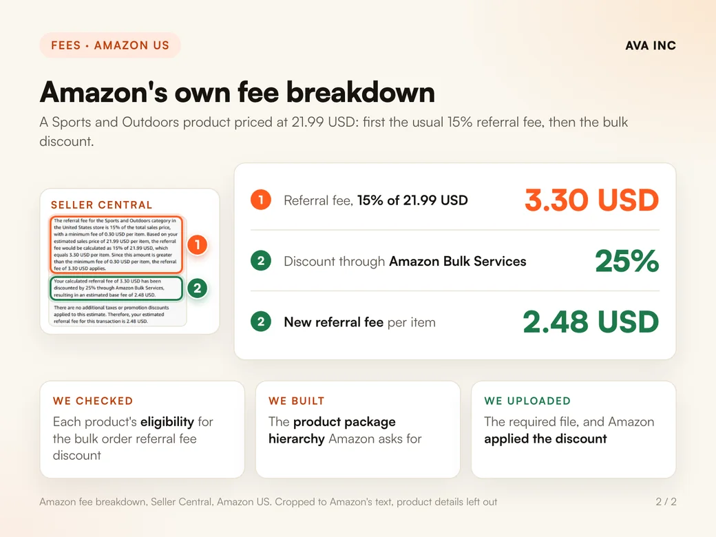 Amazon's own fee breakdown. A Sports and Outdoors product priced at 21.99 USD: first the usual 15% referral fee, then the bulk discount.