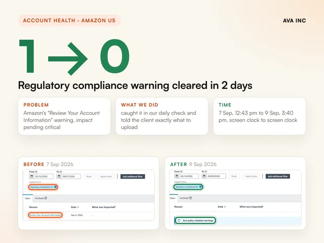 1 to 0 regulatory compliance warning cleared in 2 days. Case study summary slide, Account health, Amazon US.
