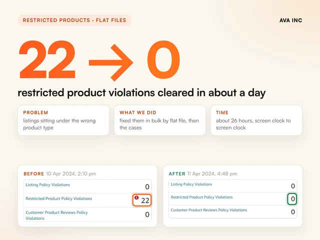 22 to 0 restricted product violations cleared in about a day. Case study summary slide, Restricted products, flat files, Amazon US.