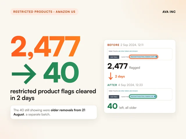 2,477 to 40 restricted product flags cleared in 2 days. Case study summary slide, Restricted products, Amazon US.