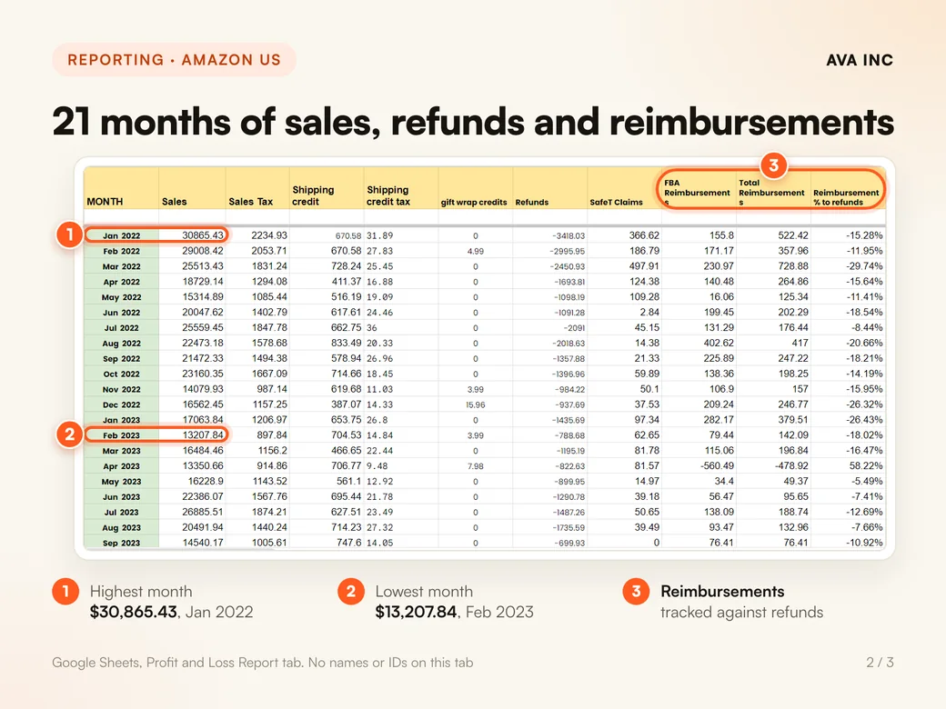 21 months of sales, refunds and reimbursements. Highest month $30,865.43 in January 2022, lowest $13,207.84 in February 2023, with reimbursements tracked against refunds.