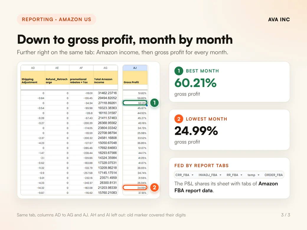 Down to gross profit, month by month. Further right on the same tab: Amazon income, then gross profit for every month.
