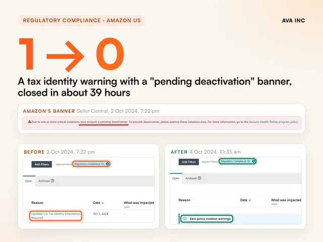 1 to 0 a tax identity warning with a pending deactivation banner, closed in about 39 hours. Case study summary slide, Regulatory compliance, Amazon US.