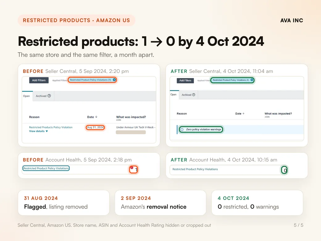 Restricted products: 1 → 0 by 4 Oct 2024. The same store and the same filter, a month apart.