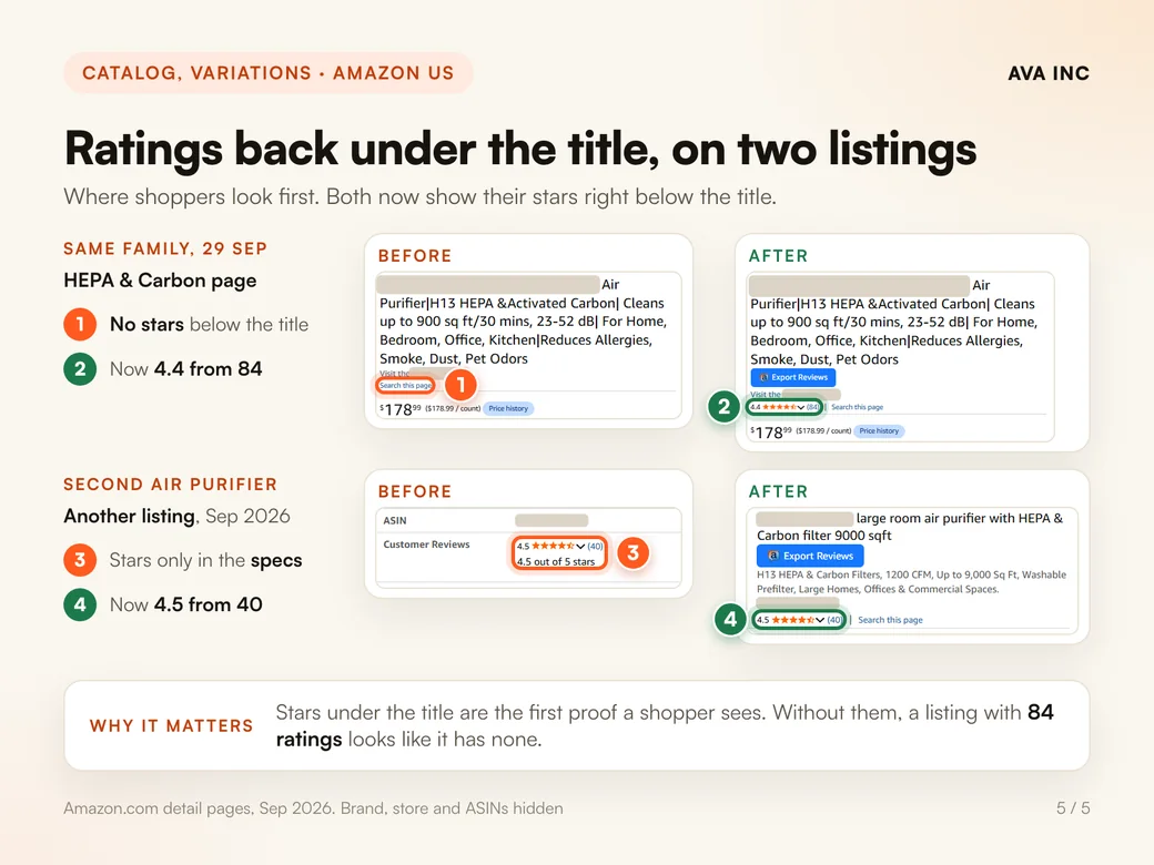 Ratings back under the title, on two listings. Where shoppers look first. Both now show their stars right below the title.