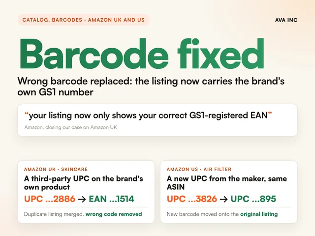 Barcode fixed wrong barcode replaced: the listing now carries the brand's own GS1 number. Case study summary slide, Catalog, barcodes, Amazon UK and Amazon US.