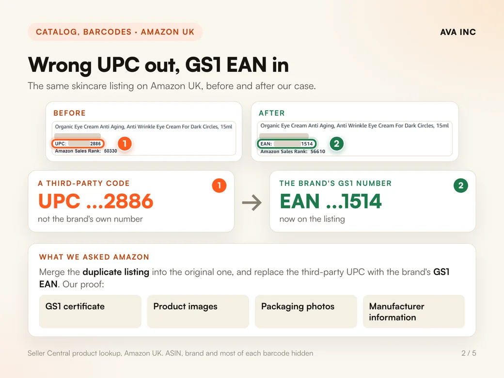 Wrong UPC out, GS1 EAN in. The same skincare listing on Amazon UK, before and after our case.