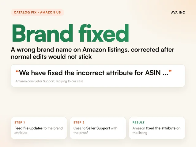 Brand fixed a wrong brand name on Amazon listings, corrected after normal edits would not stick. Case study summary slide, Catalog fix, Amazon US.