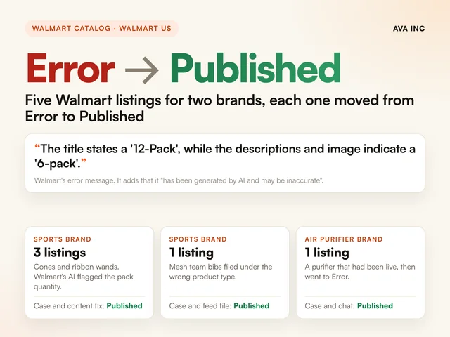 Error to Published five Walmart listings for two brands, each one moved from Error to Published. Case study summary slide, Walmart catalog, Walmart US.