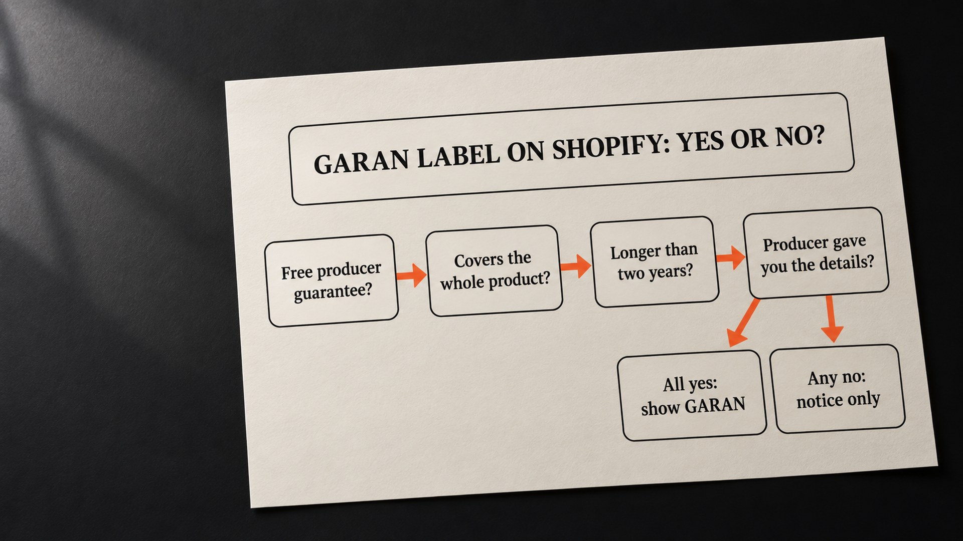 A vector flow headed GARAN label on Shopify: yes or no. Four boxes joined by arrows: Free producer guarantee? Covers the whole product? Longer than two years? Producer gave you the details? Then: All yes, show GARAN. Any no, notice only.