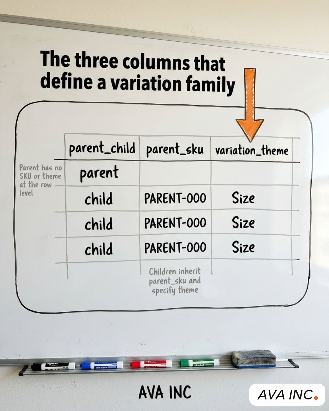 The parent child, parent SKU and variation theme columns in a flat file