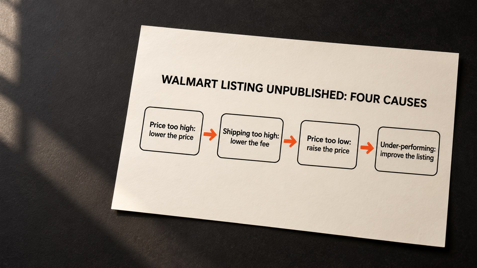 A flow of four boxes joined by orange arrows, headed Walmart listing unpublished: four causes. The boxes read: Price too high: lower the price. Shipping too high: lower the fee. Price too low: raise the price. Under-performing: improve the listing.